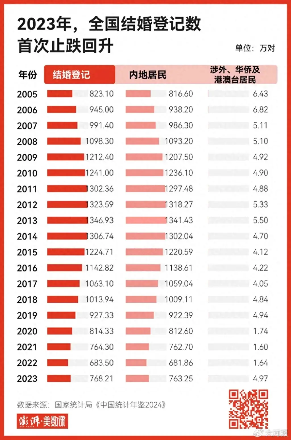 2023全国结婚登记数首次止跌回升