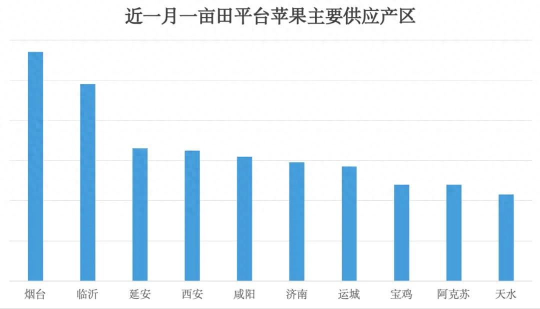 苹果最低1元1斤!烟台红富士下跌40%,一亩田代办:顺价出防亏损