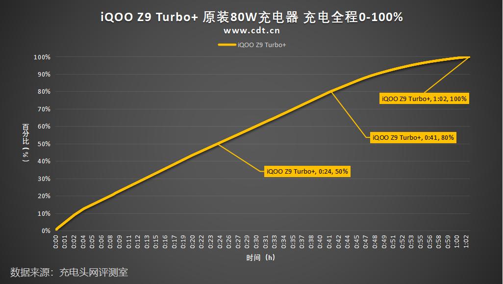 80W闪充,充满6400mAh仅需1小时,iQOO Z9 Turbo+ 0-100充电全程测试