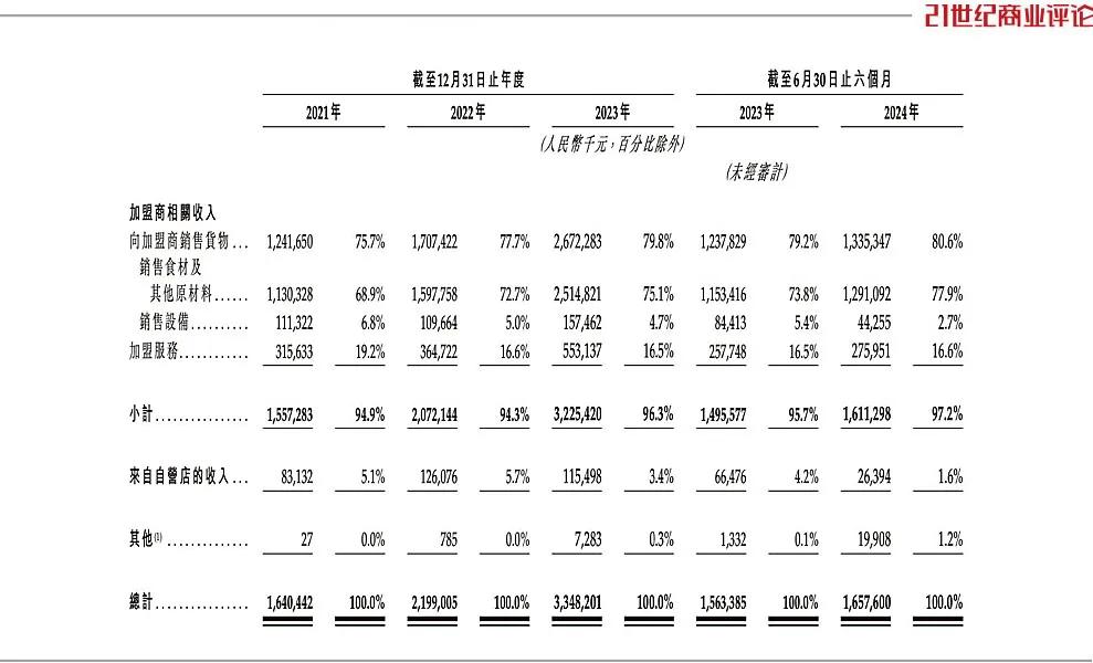 烟台夫妇卖奶茶年入100亿