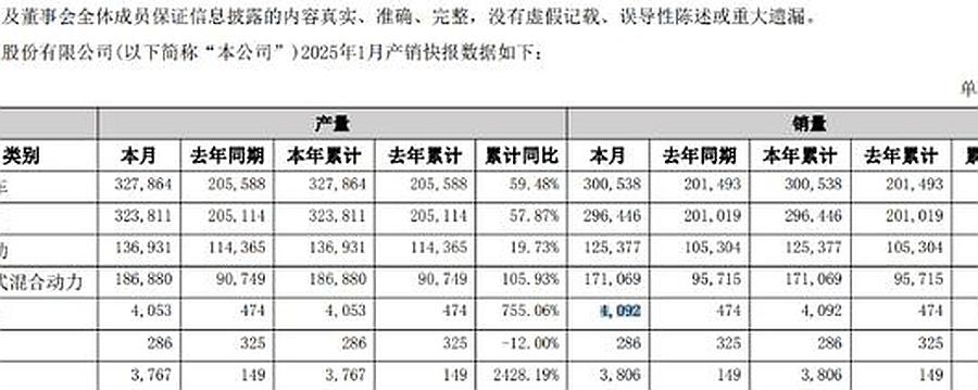 比亚迪领涨北汽跟进,A股车企1月销量冰火两重天