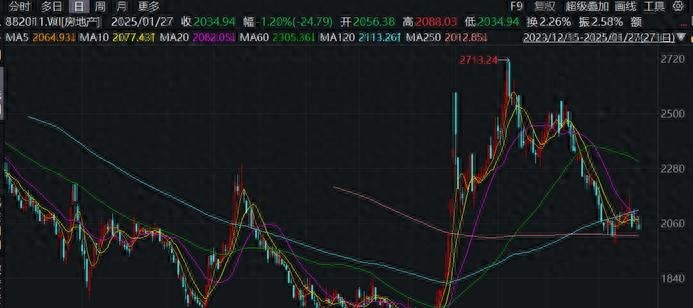 楼市回暖迹象初现,一线城市“小阳春”将至?2025年楼市走向何方
