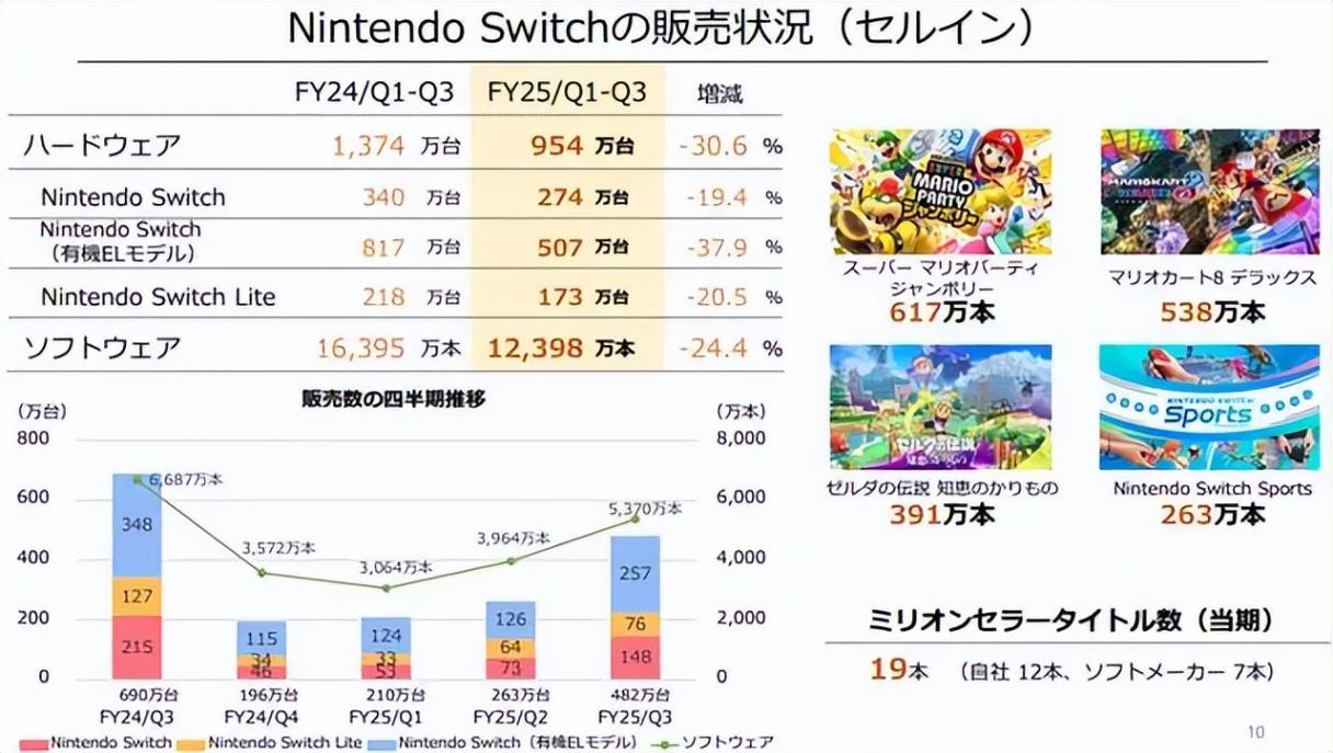Switch2货量充足,外媒称索尼已经赢下主机大战,但战场空无一人