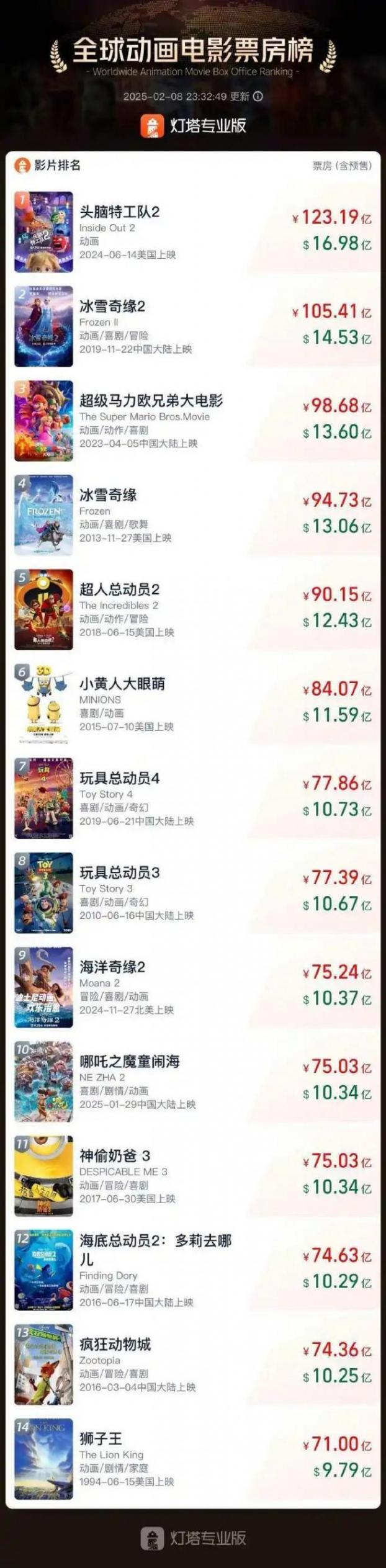 台媒用“世界第一”字眼评价《哪吒2》