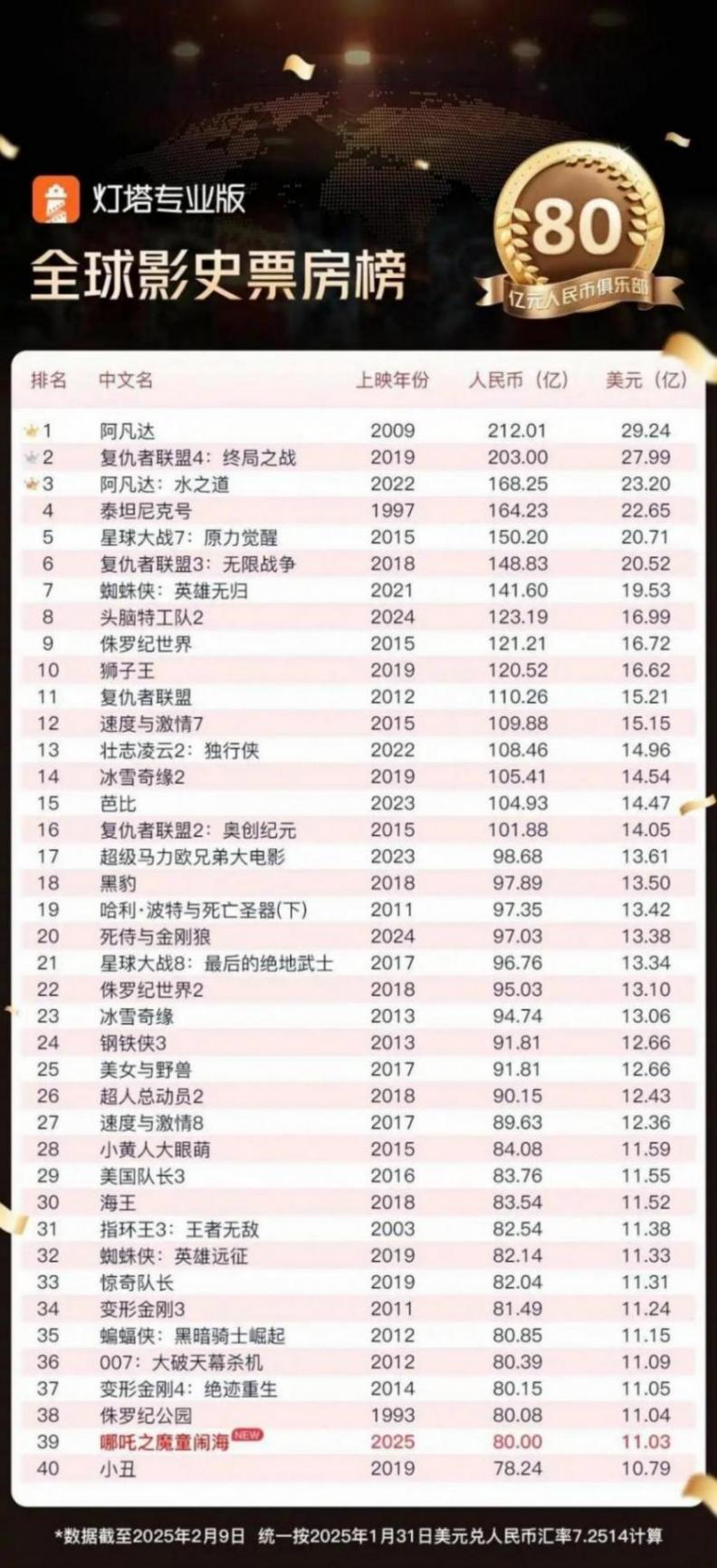 台媒用“世界第一”字眼评价《哪吒2》