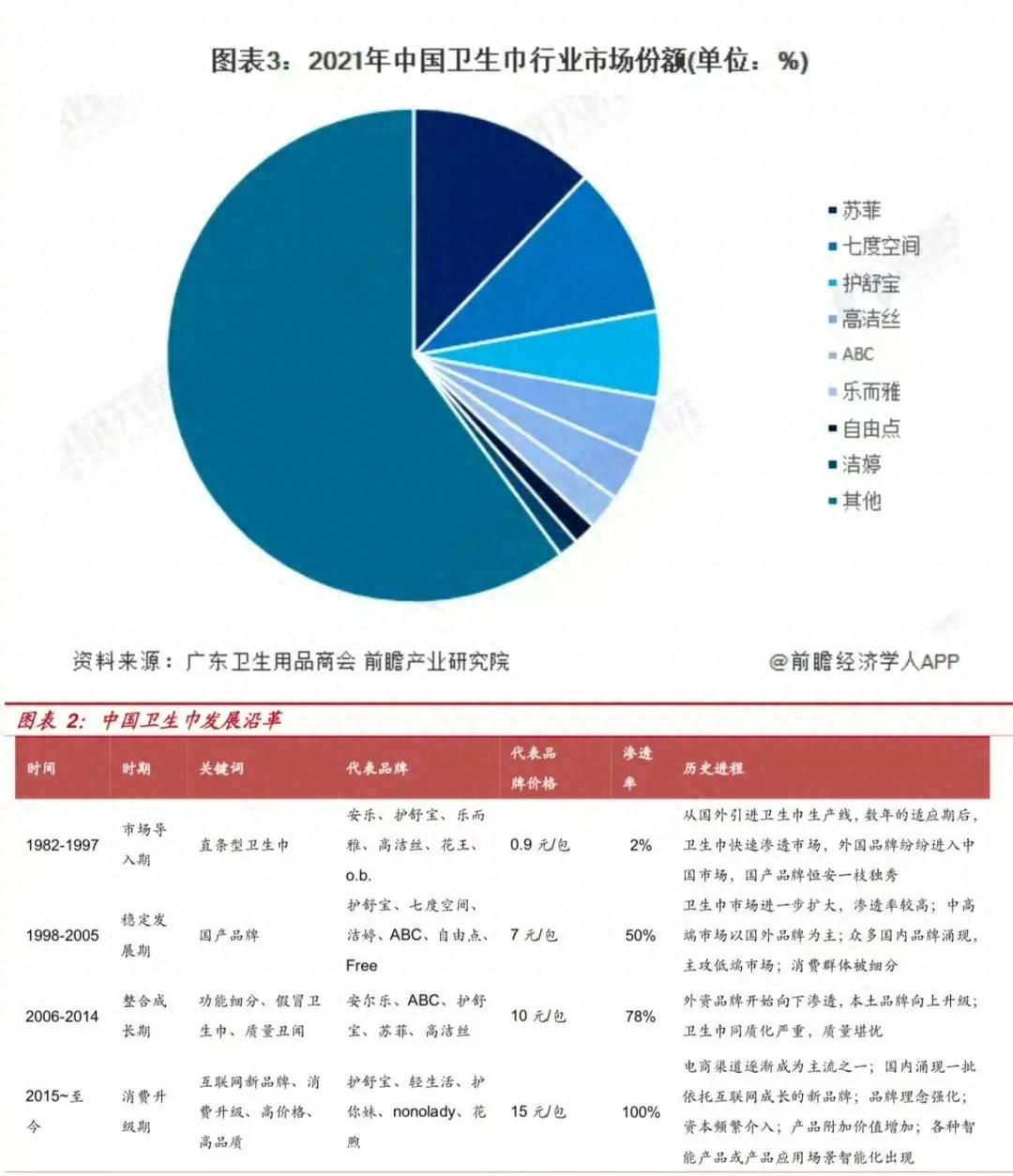 为何我们买不到便宜又好用的卫生巾