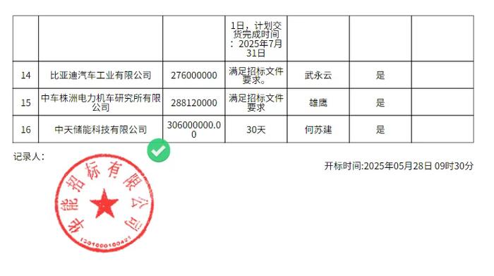 阿电入乌储能采购开标:0.46-0.58元/Wh,构网型600MWh,比亚迪最低,阳光最高