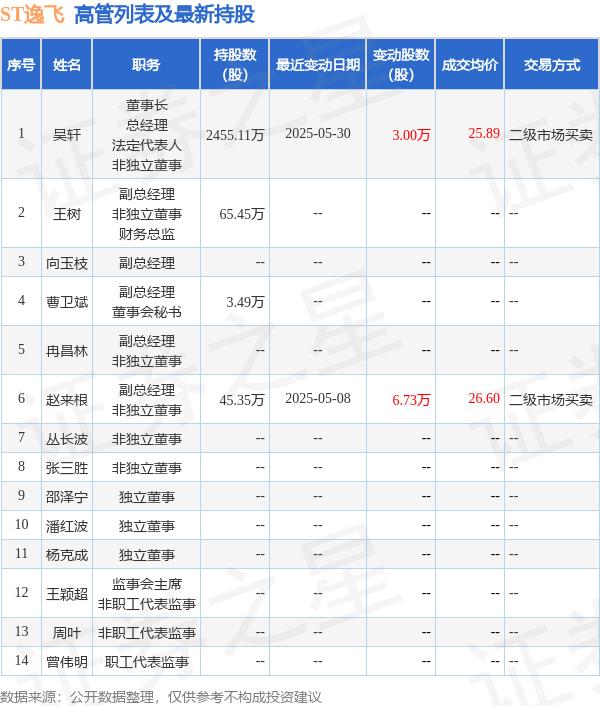 ST逸飞:5月30日高管吴轩增持股份合计3万股