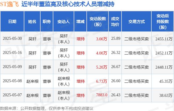ST逸飞:5月30日高管吴轩增持股份合计3万股