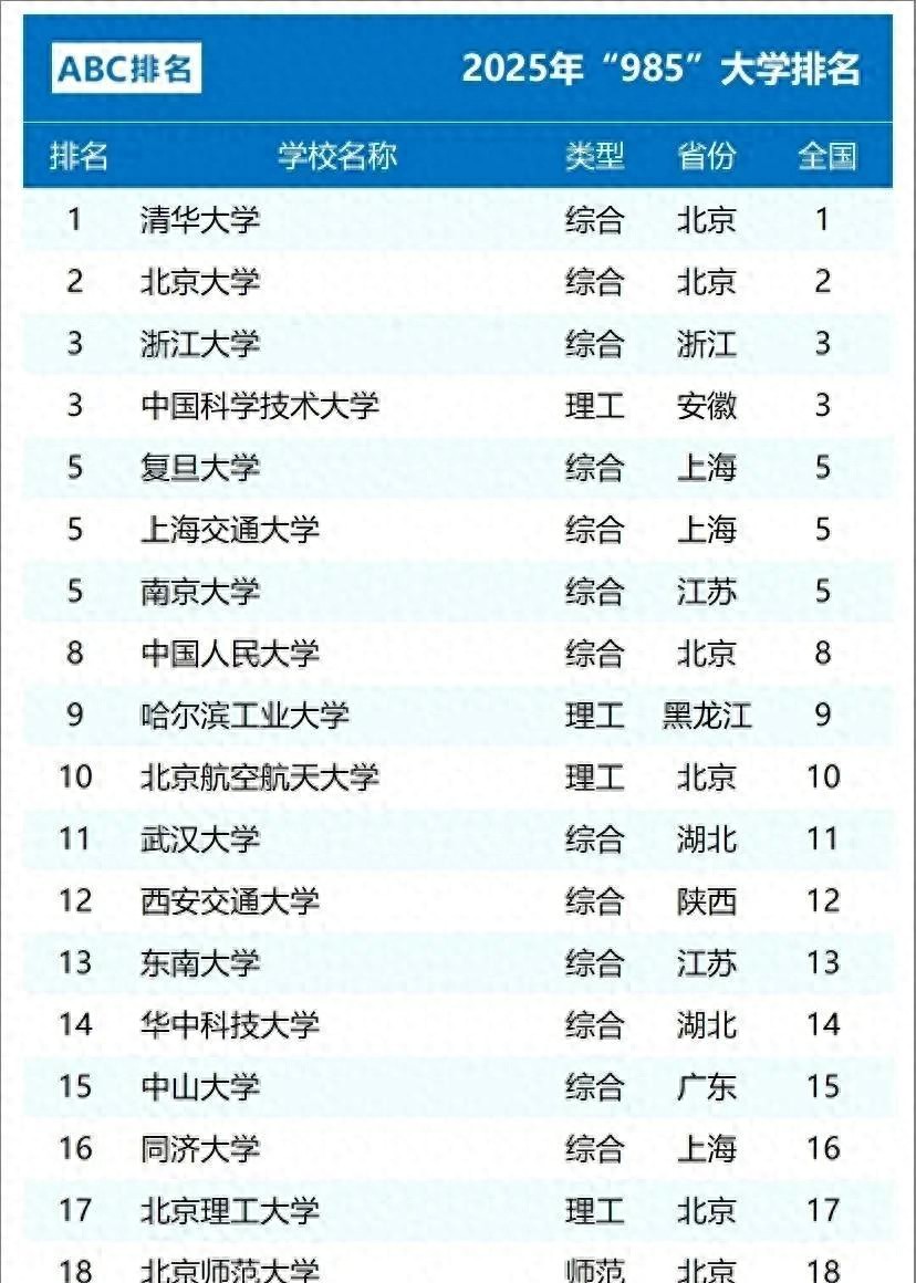 要2025年985高校排名竟有大变动,哪些学校意外逆袭?