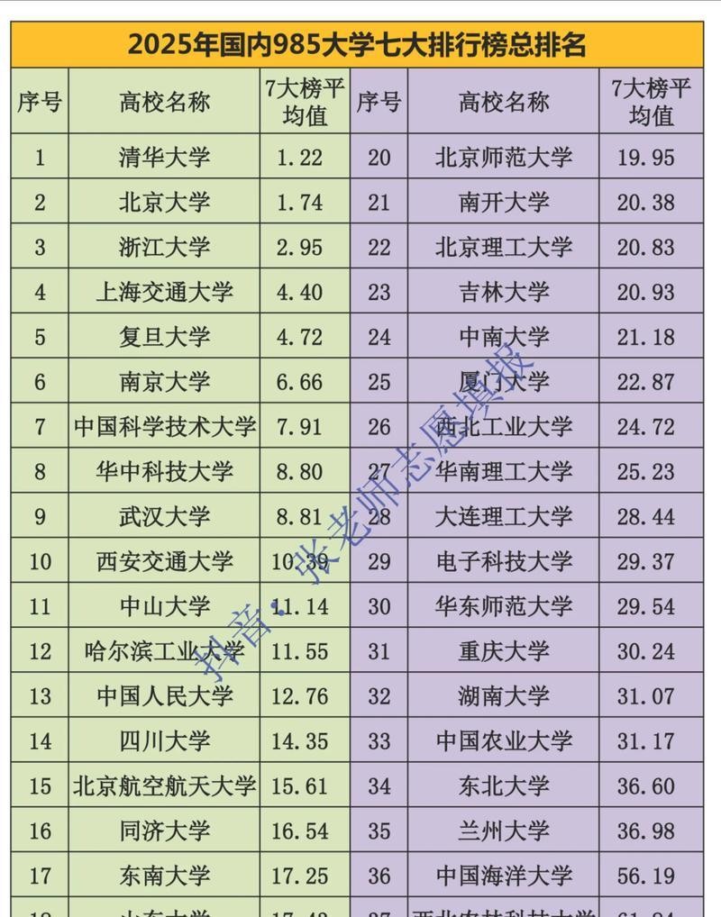 要2025年985高校排名竟有大变动,哪些学校意外逆袭?