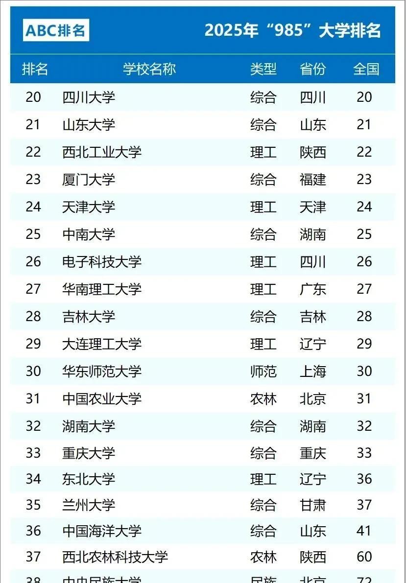 要2025年985高校排名竟有大变动,哪些学校意外逆袭?