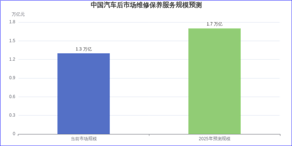 老客户流失、业绩大滑坡&hellip;2025年汽修厂6大增长举措，效果如何？